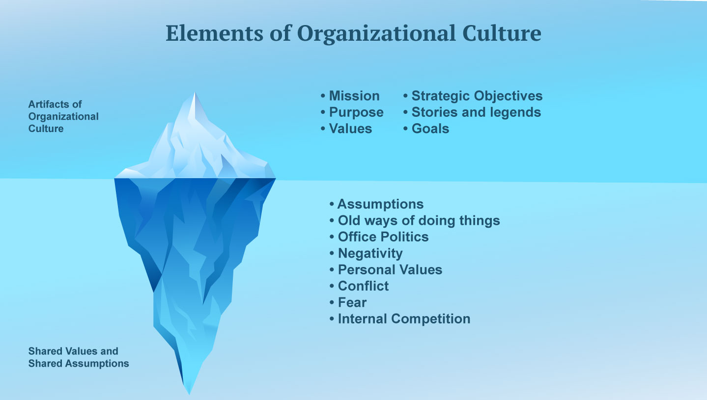 Company Culture Consultant Iceberg Chart